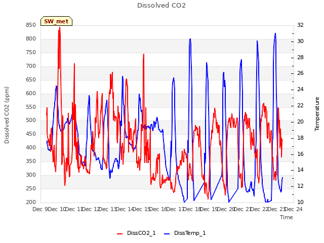 plot of Dissolved CO2