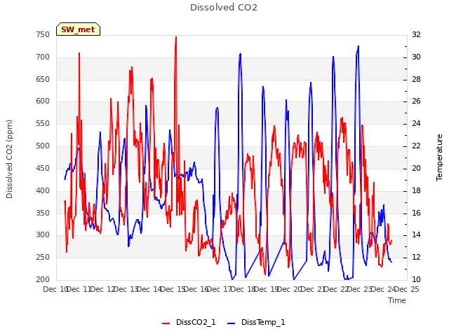 plot of Dissolved CO2