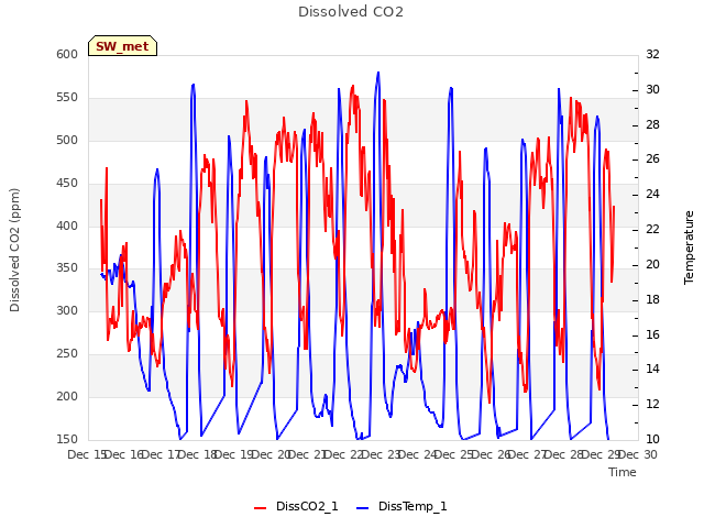 plot of Dissolved CO2