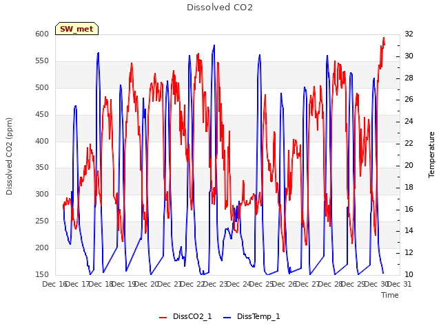 plot of Dissolved CO2