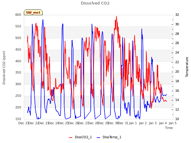 plot of Dissolved CO2