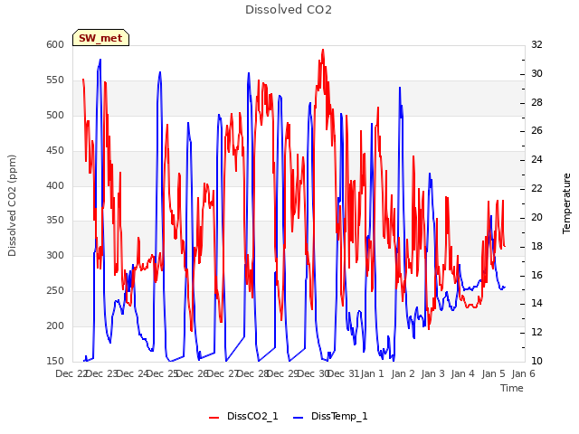 plot of Dissolved CO2