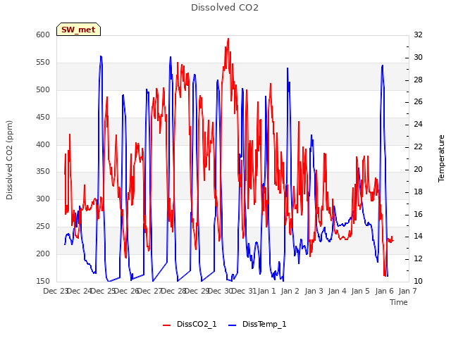 plot of Dissolved CO2