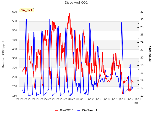 plot of Dissolved CO2