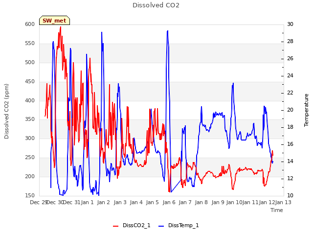 plot of Dissolved CO2