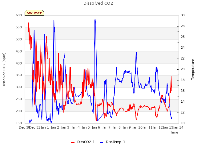 plot of Dissolved CO2