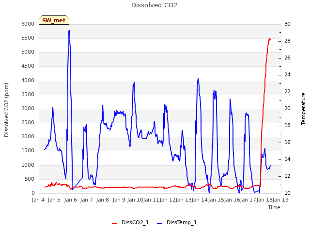 plot of Dissolved CO2