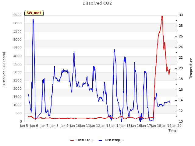 plot of Dissolved CO2