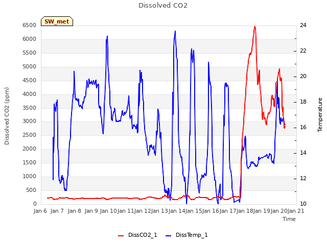 plot of Dissolved CO2