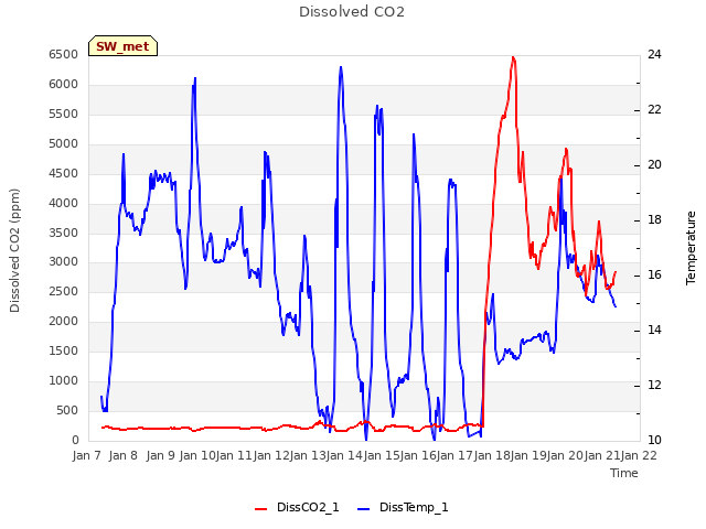 plot of Dissolved CO2