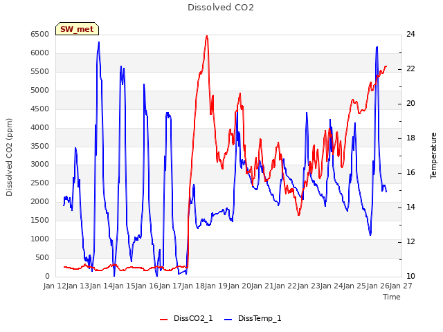 plot of Dissolved CO2