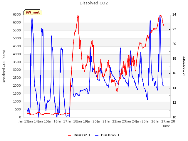 plot of Dissolved CO2