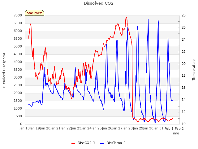 plot of Dissolved CO2