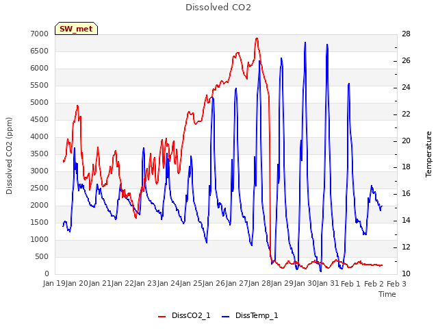 plot of Dissolved CO2