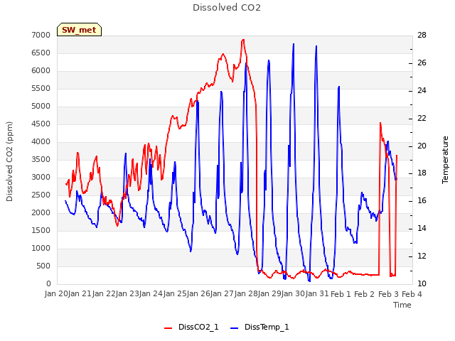 plot of Dissolved CO2