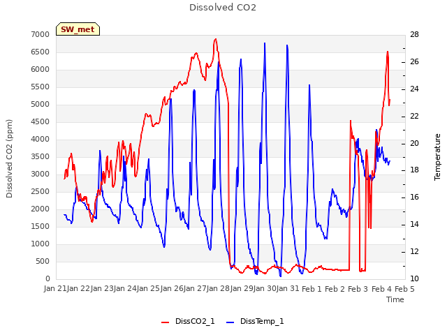 plot of Dissolved CO2