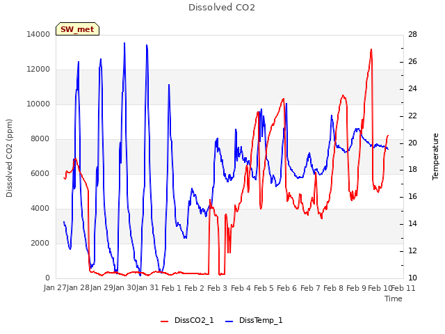 plot of Dissolved CO2