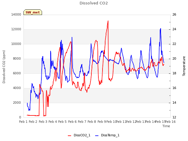 plot of Dissolved CO2