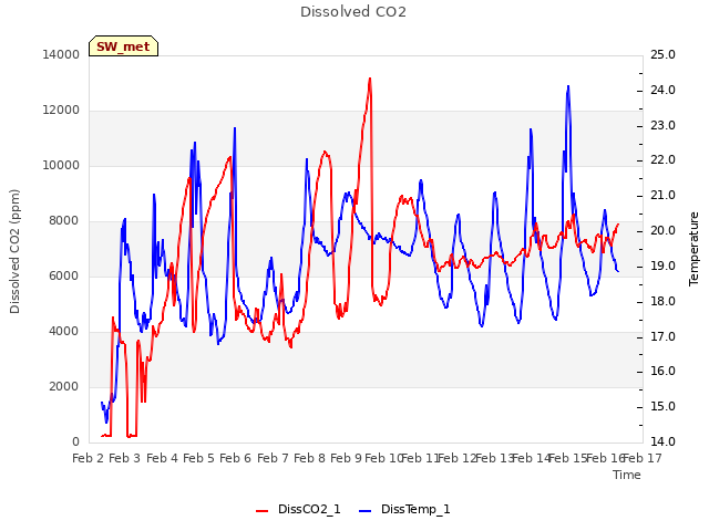 plot of Dissolved CO2