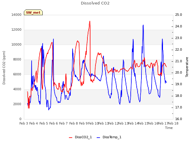 plot of Dissolved CO2