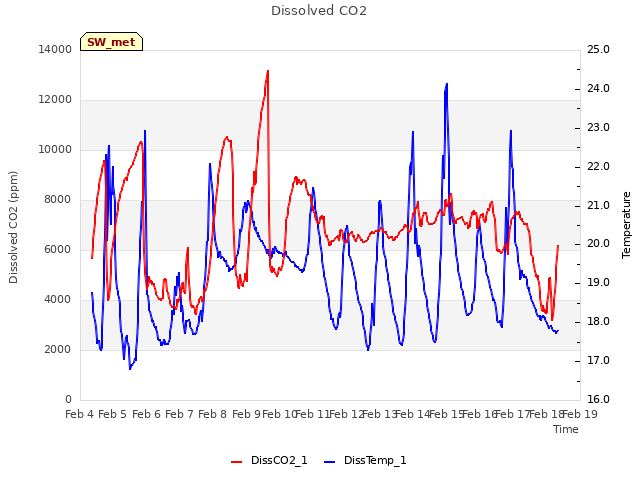 plot of Dissolved CO2