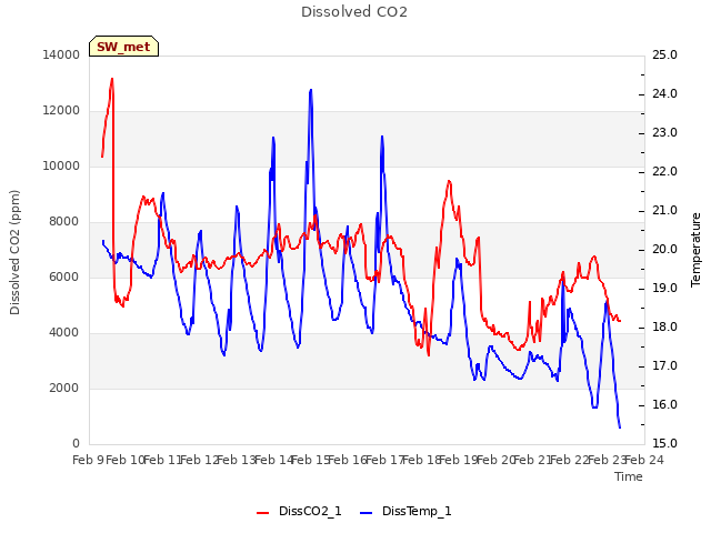 plot of Dissolved CO2