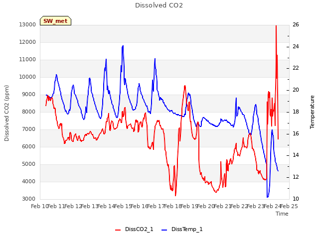 plot of Dissolved CO2