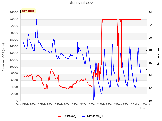 plot of Dissolved CO2