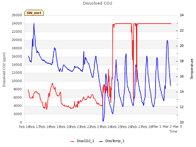 plot of Dissolved CO2