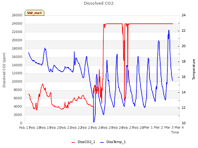 plot of Dissolved CO2