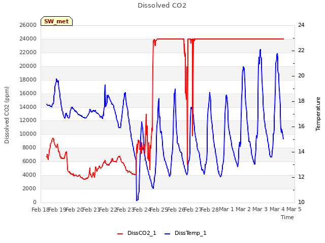 plot of Dissolved CO2