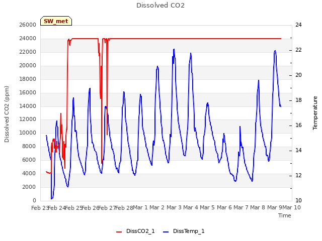 plot of Dissolved CO2