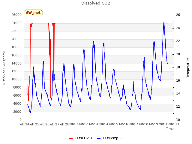 plot of Dissolved CO2