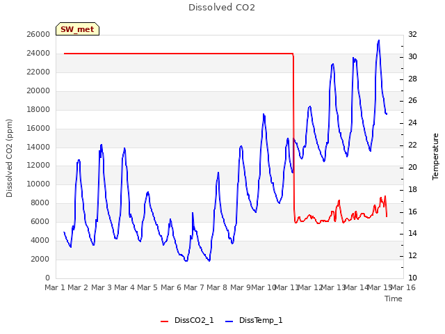 plot of Dissolved CO2