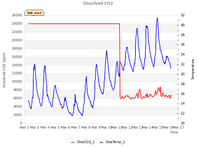 plot of Dissolved CO2