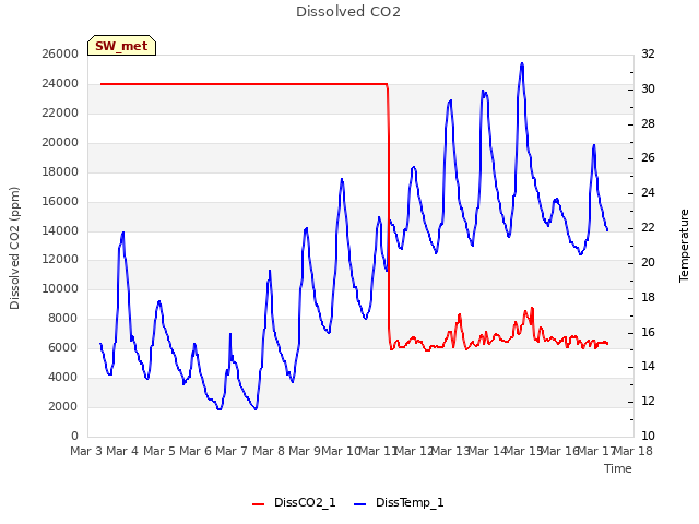 plot of Dissolved CO2