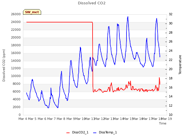 plot of Dissolved CO2