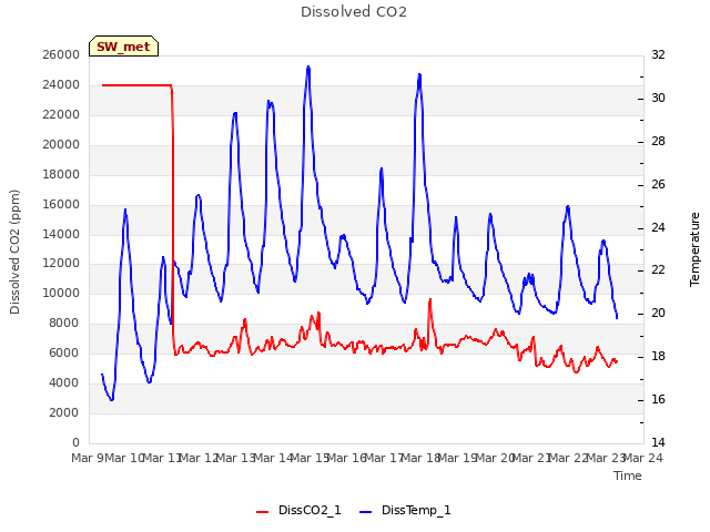 plot of Dissolved CO2