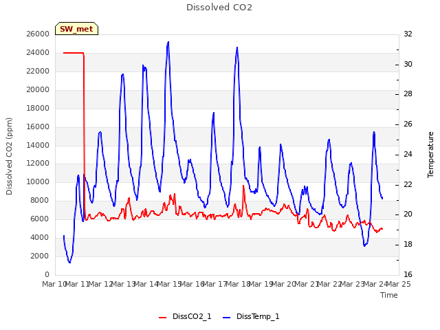 plot of Dissolved CO2