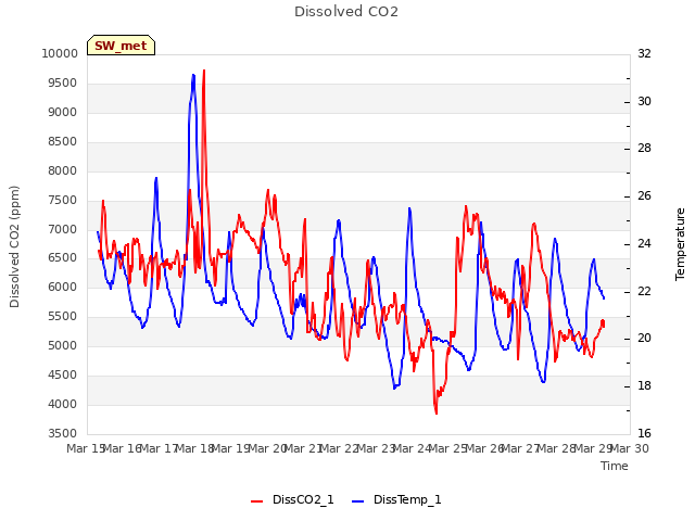 plot of Dissolved CO2