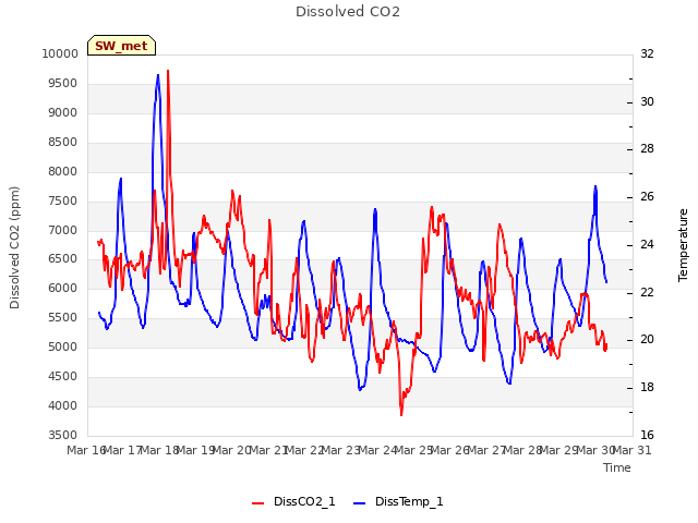 plot of Dissolved CO2