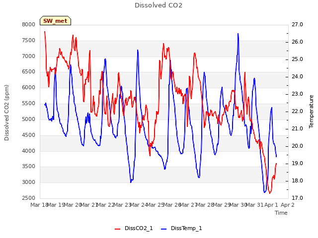 plot of Dissolved CO2