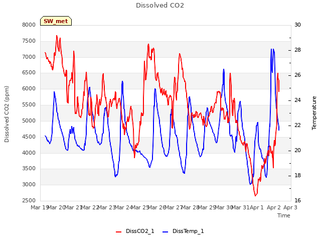 plot of Dissolved CO2