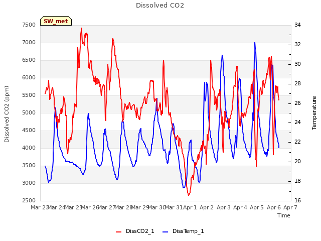 plot of Dissolved CO2