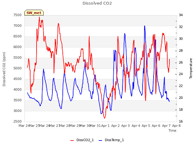 plot of Dissolved CO2