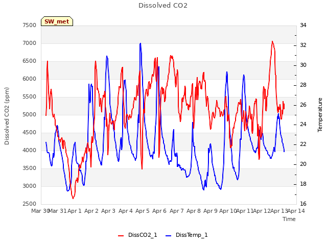 plot of Dissolved CO2