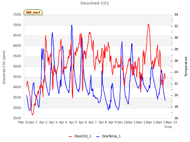 plot of Dissolved CO2