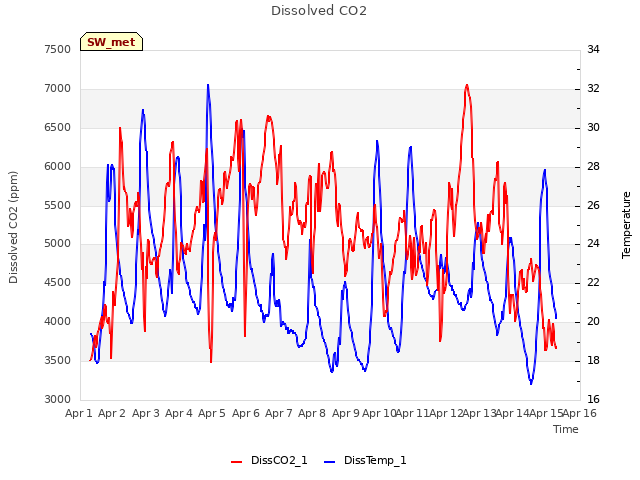 plot of Dissolved CO2