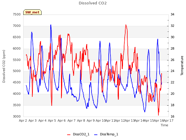 plot of Dissolved CO2