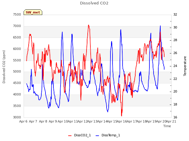 plot of Dissolved CO2